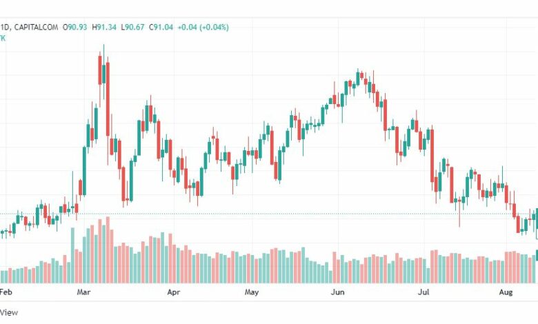 تحليل النفط-CRUDE-OIL-11-8-2022