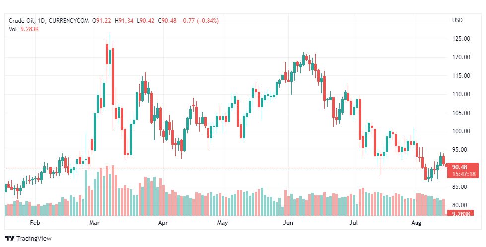 تحليل النفط-CRUDE-OIL-15-8-2022