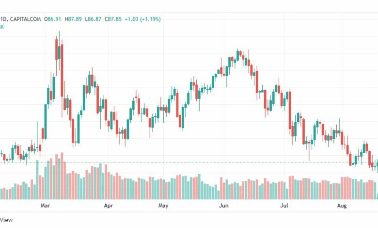 تحليل النفط-CRUDE-OIL-18-8-2022