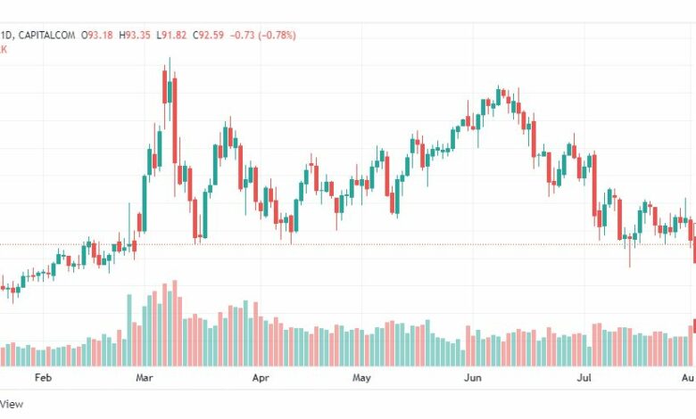 تحليل النفط-CRUDE-OIL-2-8-2022