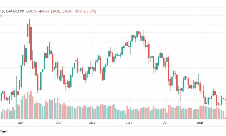 تحليل النفط-CRUDE-OIL-22-8-2022