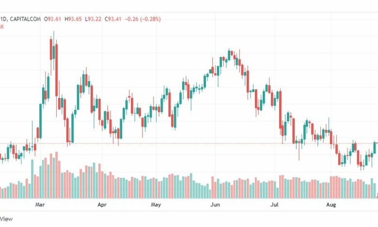 تحليل النفط-CRUDE-OIL-24-8-2022