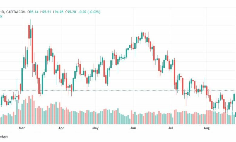 تحليل النفط-CRUDE-OIL-25-8-2022