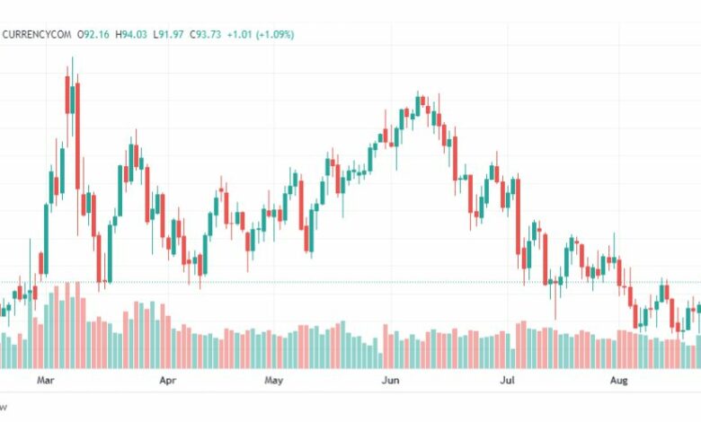تحليل النفط-CRUDE-OIL-29-8-2022