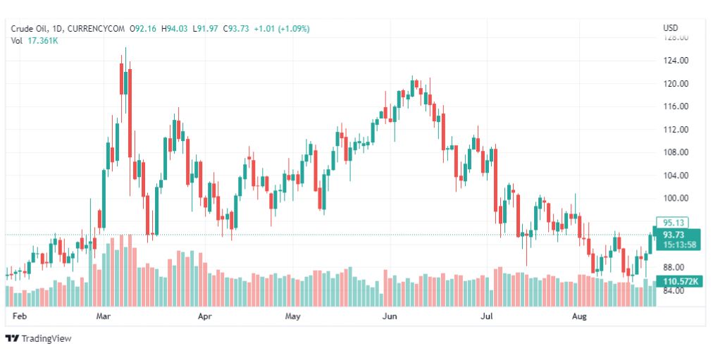 تحليل النفط-CRUDE-OIL-29-8-2022