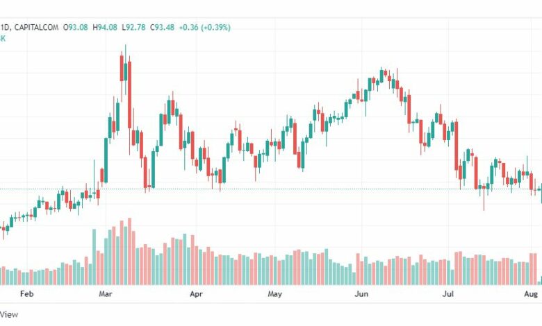 تحليل النفط-CRUDE-OIL-3-8-2022