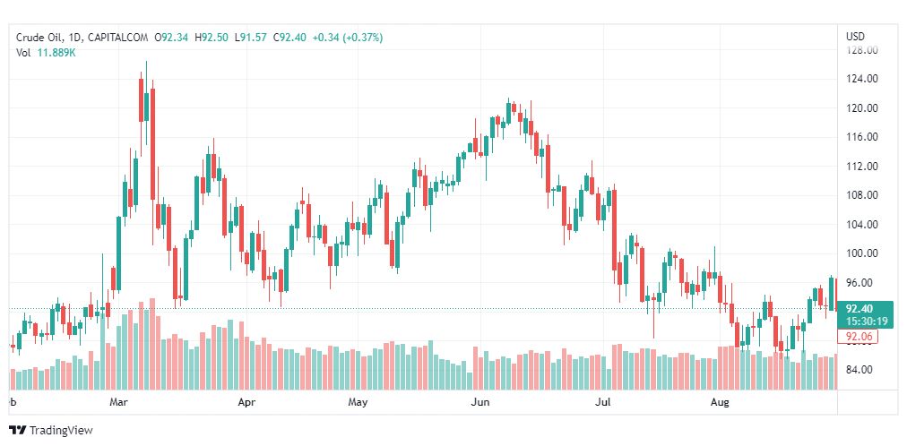 تحليل النفط-CRUDE-OIL-31-8-2022