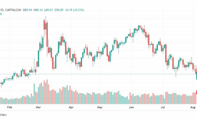 تحليل النفط-CRUDE-OIL-9-8-2022