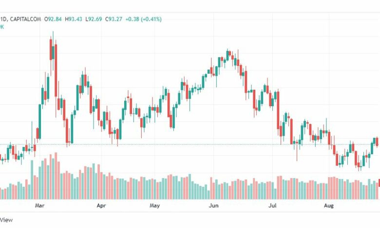 تحليل النفط الخام-CRUDE-OIL-26-8-2022
