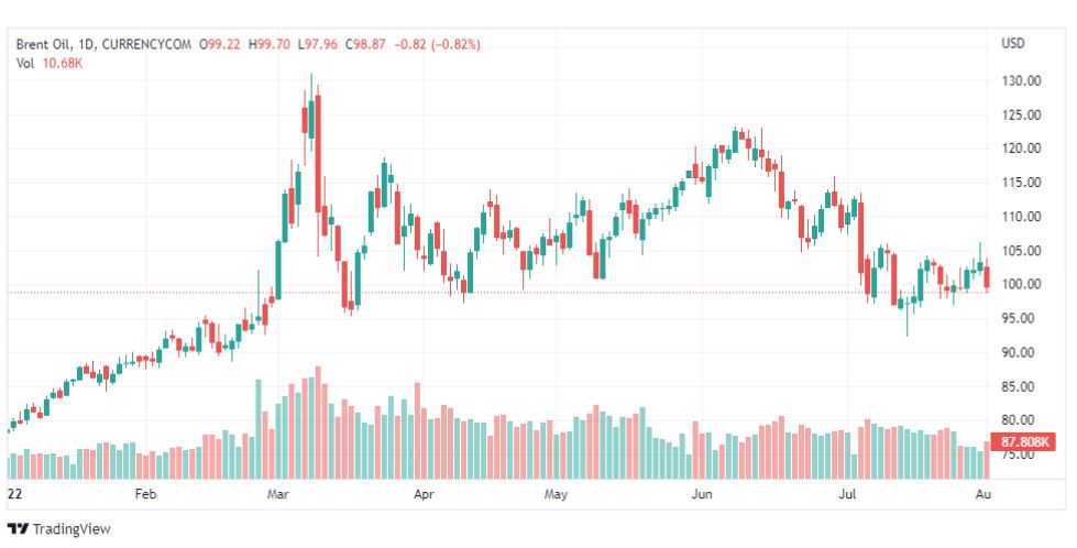 تحليل خام برنت-BRENT-OIL-2-8-2022