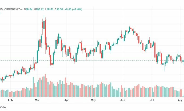 تحليل خام برنت-BRENT-OIL-3-8-2022