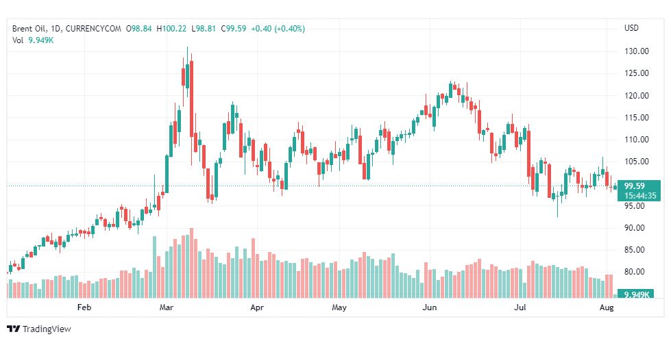 تحليل خام برنت-BRENT-OIL-3-8-2022