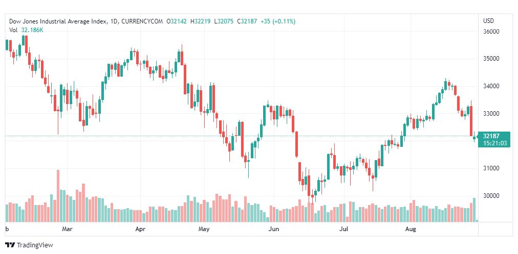 تحليل داو جونز-DOWJONES-US30-30-8-2022