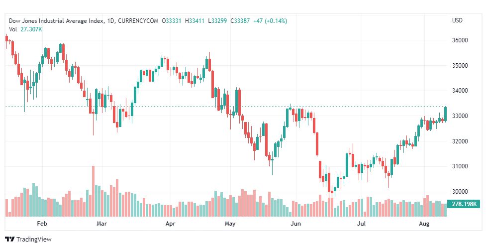 تحليل داو جونز-US30-DOWJONES-11-8-2022