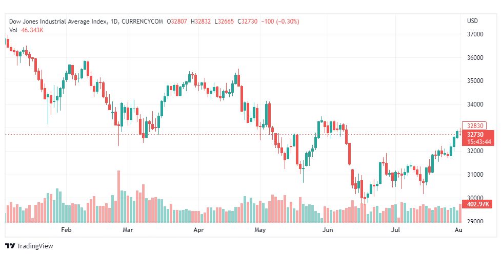 تحليل داو جونز-US30-DOWJONES-2-8-2022