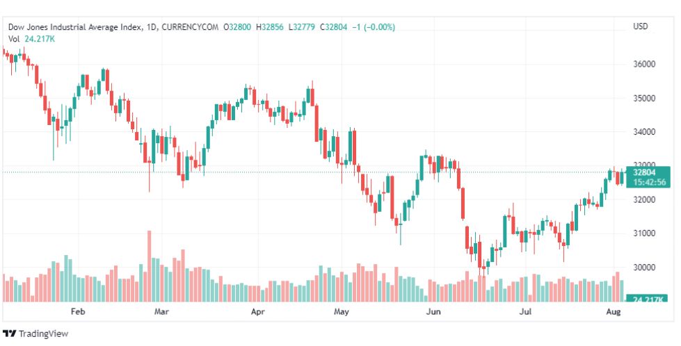 تحليل داو جونز-US30-DOWJONES-4-8-2022