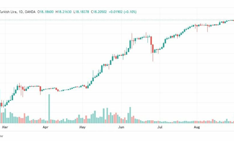 تحليل دولار تركي-USD-TRY-1-9-2022