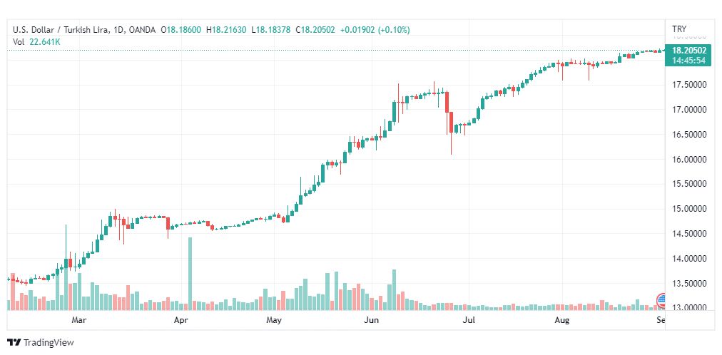 تحليل دولار تركي-USD-TRY-1-9-2022