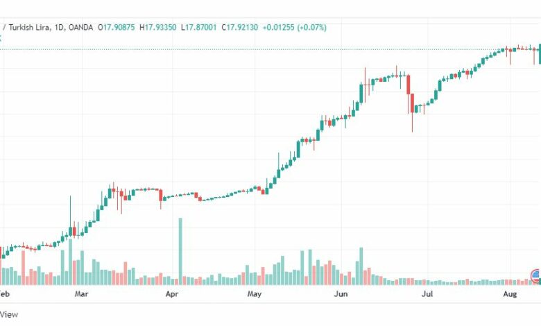 تحليل دولار تركي-USD-TRY-10-8-2022