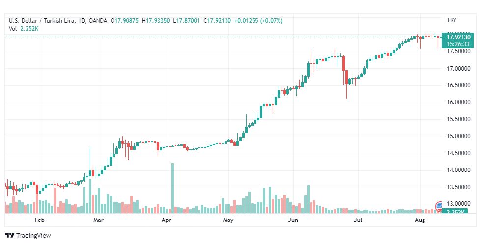 تحليل دولار تركي-USD-TRY-10-8-2022