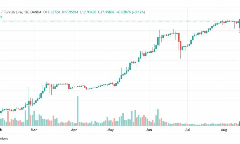 تحليل دولار تركي-USD-TRY-12-8-2022