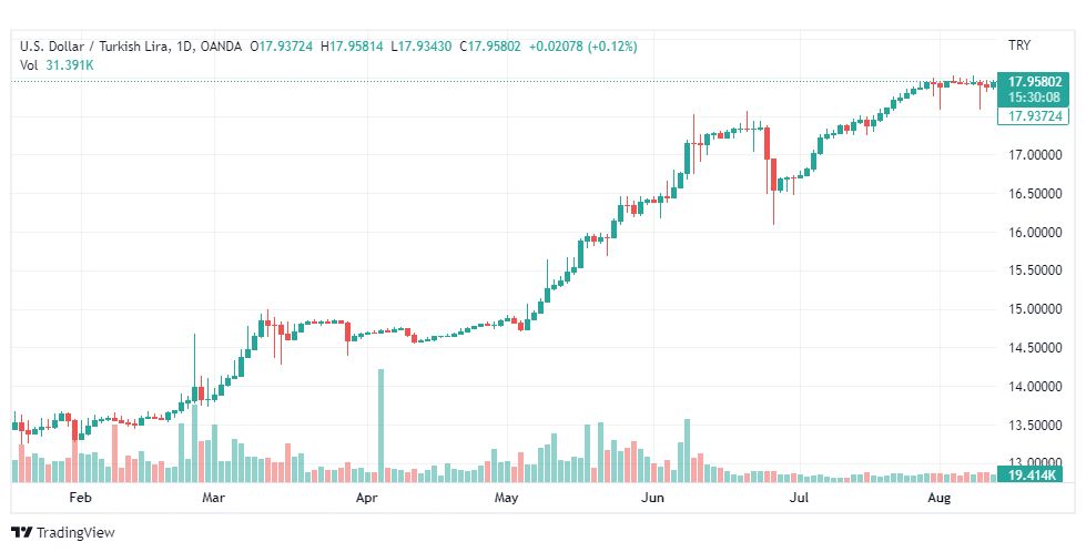 تحليل دولار تركي-USD-TRY-12-8-2022