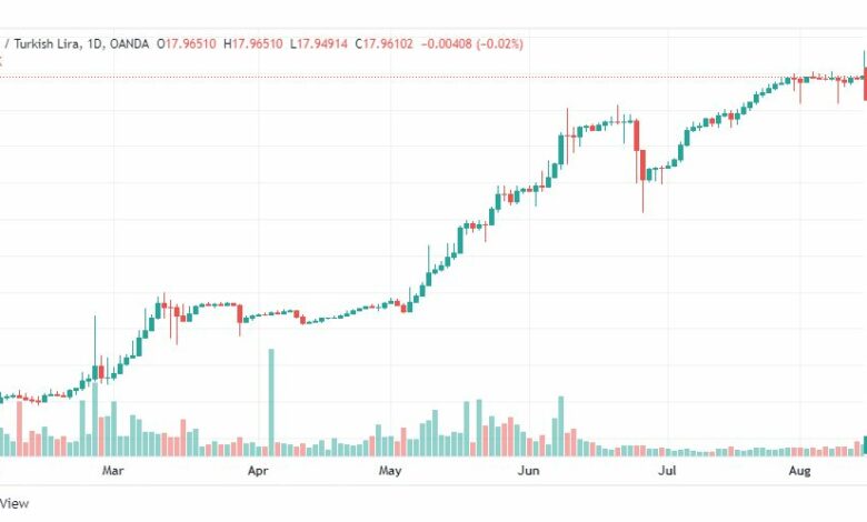 تحليل دولار تركي-USD-TRY-16-8-2022