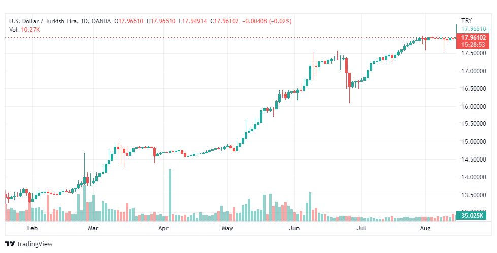 تحليل دولار تركي-USD-TRY-16-8-2022