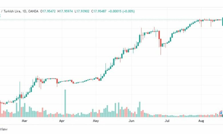 تحليل دولار تركي-USD-TRY-18-8-2022