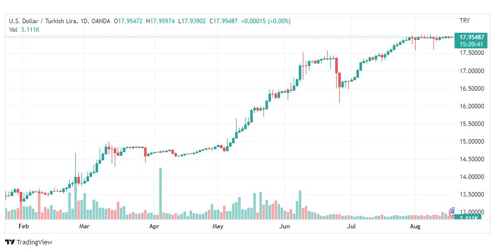 تحليل دولار تركي-USD-TRY-18-8-2022