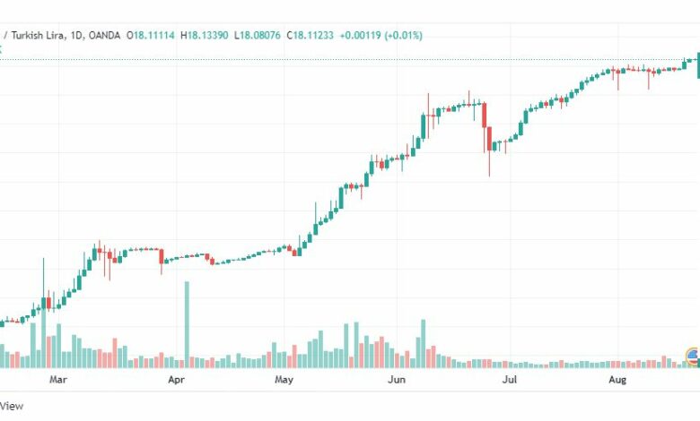تحليل دولار تركي-USD-TRY-22-8-2022