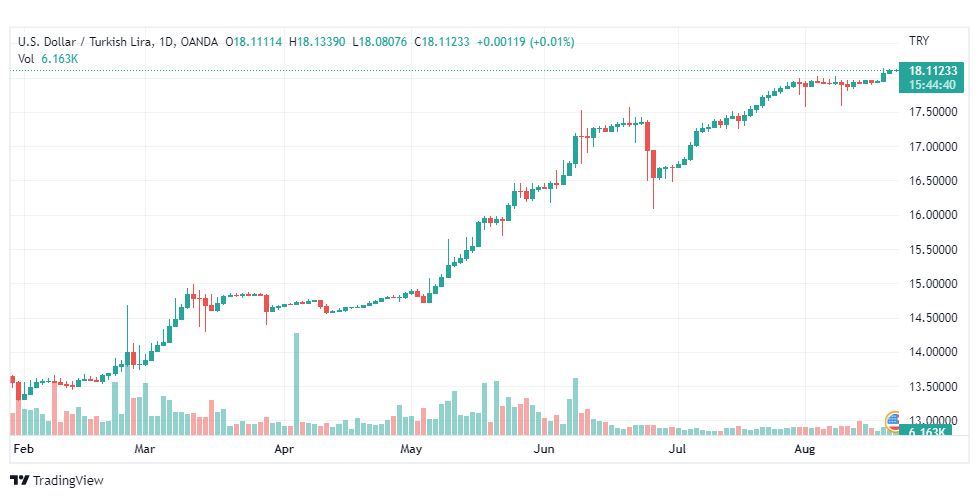 تحليل دولار تركي-USD-TRY-22-8-2022