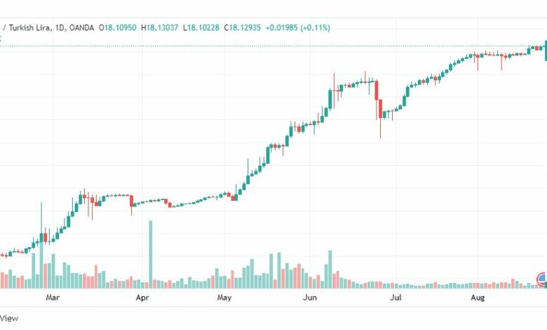 تحليل دولار تركي-USD-TRY-24-8-2022