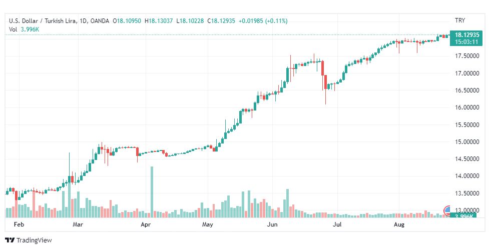 تحليل دولار تركي-USD-TRY-24-8-2022