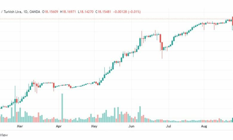 تحليل دولار تركي-USD-TRY-25-8-2022