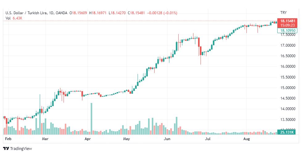 تحليل دولار تركي-USD-TRY-25-8-2022