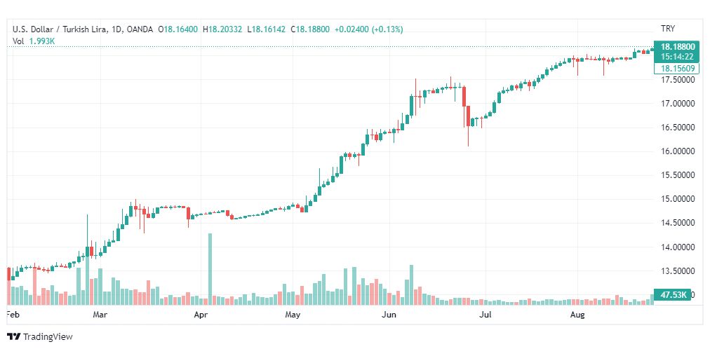 تحليل دولار تركي-USD-TRY-29-8-2022