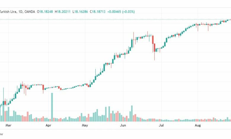 تحليل دولار تركي-USD-TRY-30-8-2022