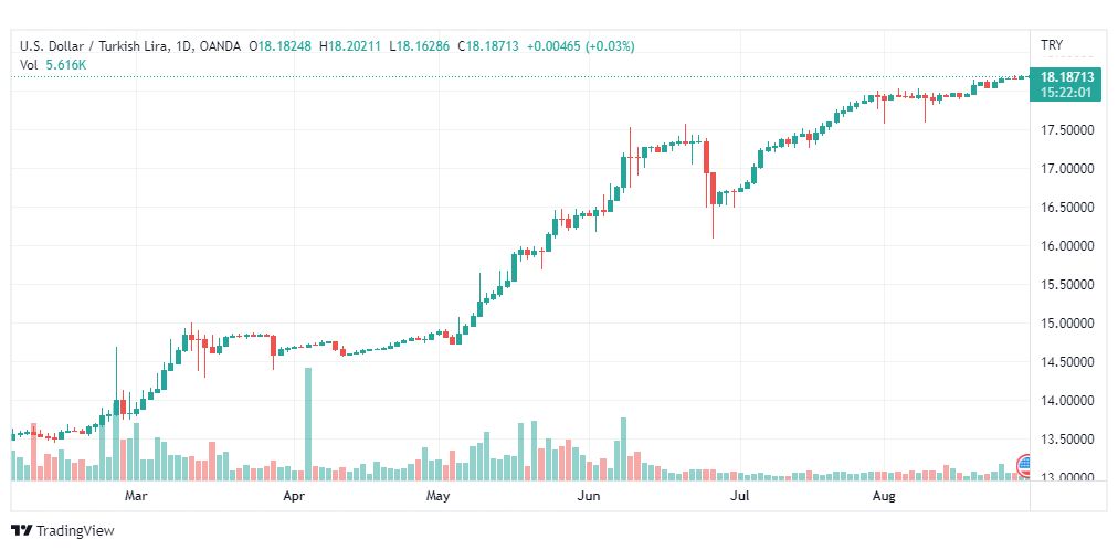 تحليل دولار تركي-USD-TRY-30-8-2022