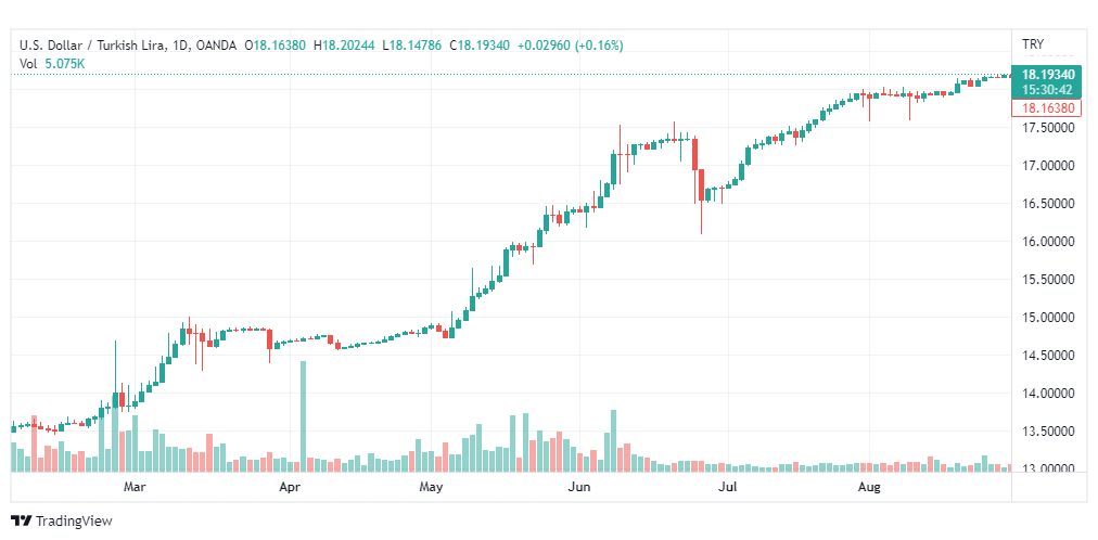 تحليل دولار تركي-USD-TRY-31-8-2022