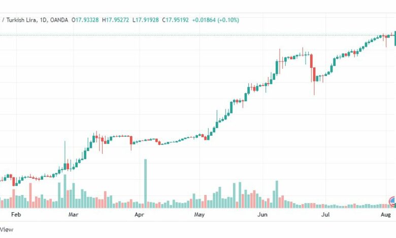 تحليل دولار تركي-USD-TRY-4-8-2022