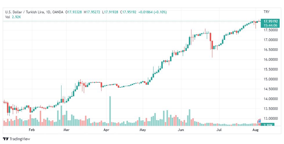 تحليل دولار تركي-USD-TRY-4-8-2022