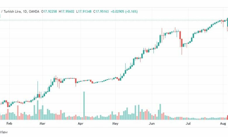 تحليل دولار تركي-USD-TRY-5-8-2022