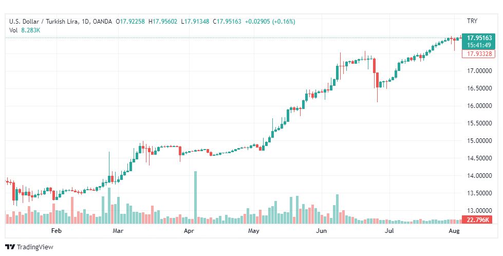 تحليل دولار تركي-USD-TRY-5-8-2022