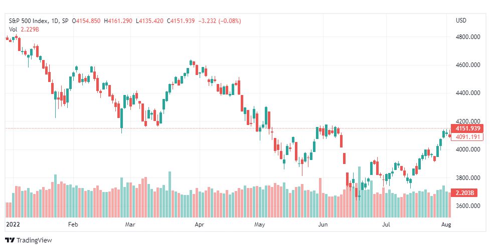 تحليل ستاندرد آند بورز-SPX-S&P500-5-8-2022