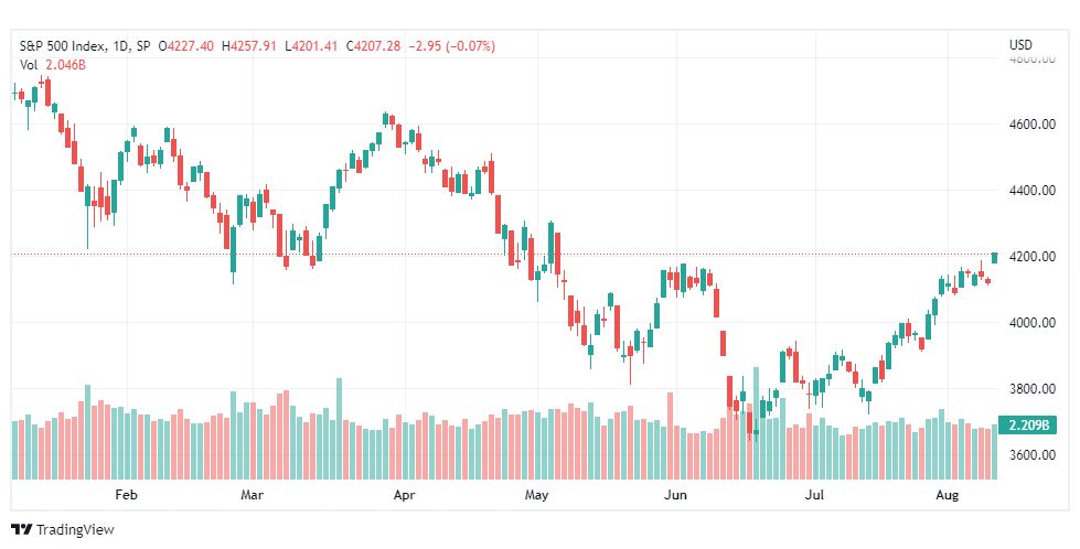 تحليل ستاندرد آند بورز-SPX-S&P500-12-8-2022