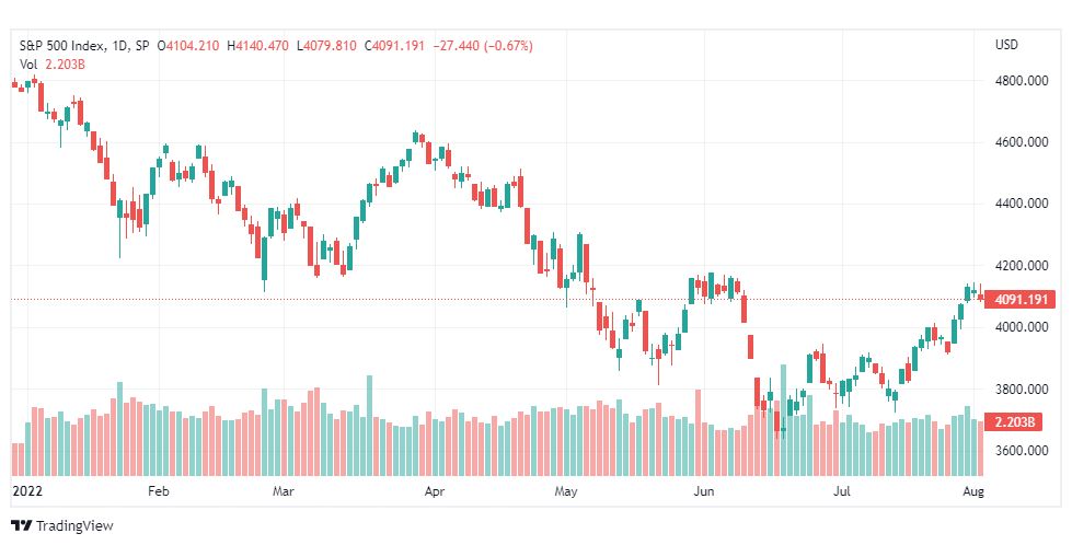 تحليل ستاندرد آند بورز-SPX-S&P500-3-8-2022