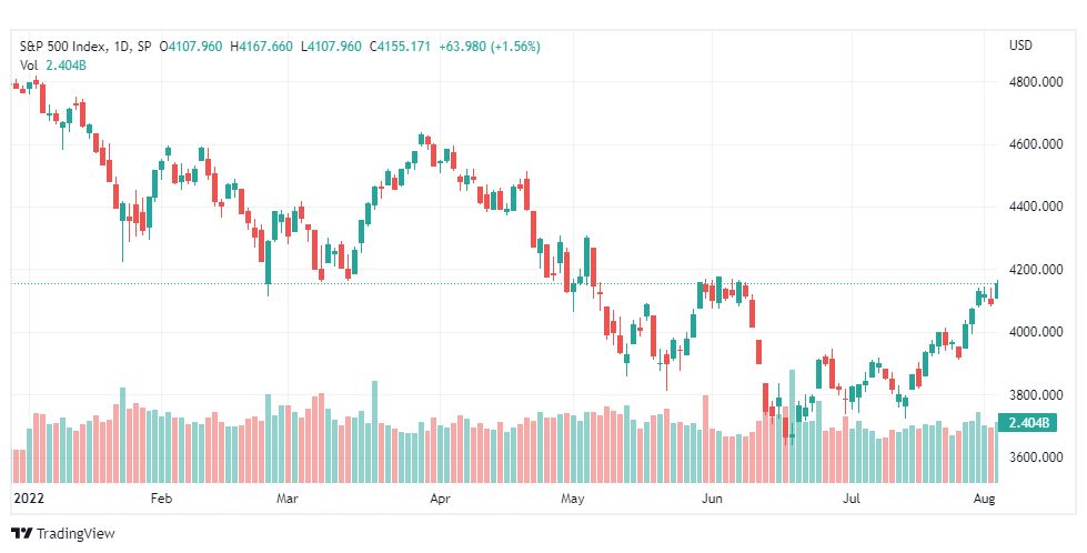 تحليل ستاندرد آند بورز-SPX-S&P500-4-8-2022