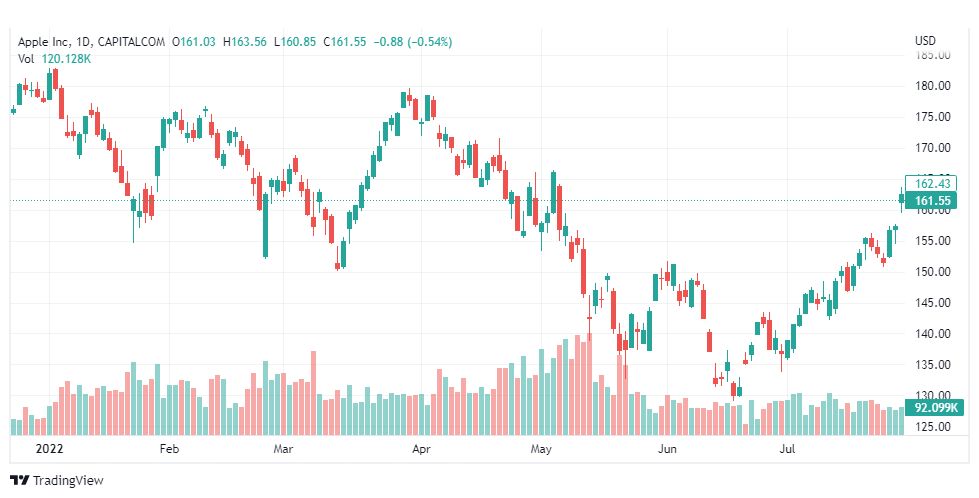 تحليل سهم آبل-AAPL-APPLE-STOCK-2-8-2022
