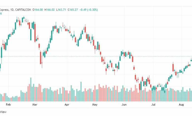 تحليل سهم أمريكان اكسبريس-AXP-AMERICAN-STOCK-16-8-2022